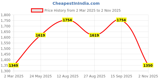 tatacliq.com Van Heusen Grey Mid Rise Formal Trouser van heusen Price History Graph from 2 Mar 2025 to 2 Nov 2025