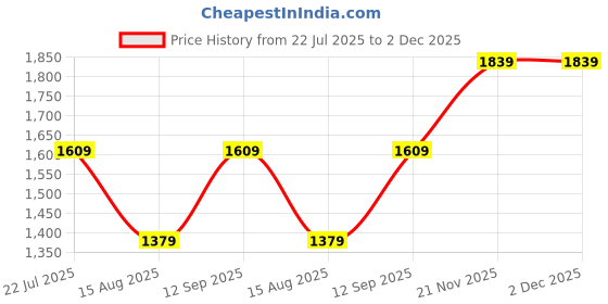tatacliq.com Van Heusen Grey Mid Rise Formal Trouser van heusen Price History Graph from 22 Jul 2025 to 2 Dec 2025