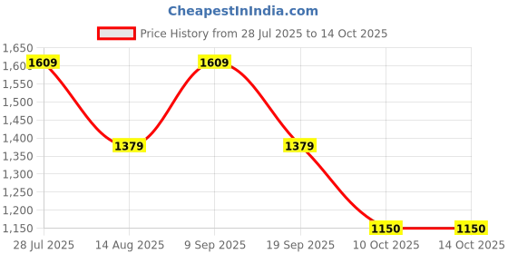 tatacliq.com Van Heusen Grey Mid Rise Formal Trouser van heusen Price History Graph from 28 Jul 2025 to 14 Oct 2025