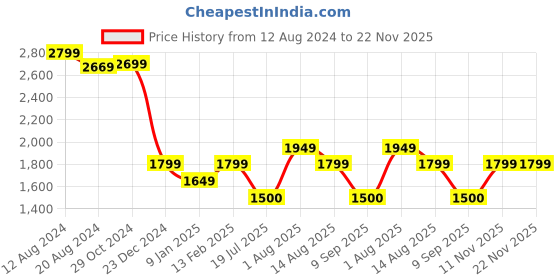 tatacliq.com Van Heusen Grey Mid Rise Formal Trousers van heusen Price History Graph from 12 Aug 2024 to 22 Nov 2025