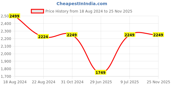 tatacliq.com Van Heusen Grey Mid Rise Formal Trousers van heusen Price History Graph from 18 Aug 2024 to 24 Nov 2025