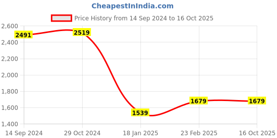 tatacliq.com Van Heusen Grey Mid Rise Formal Trousers van heusen Price History Graph from 14 Sep 2024 to 15 Oct 2025