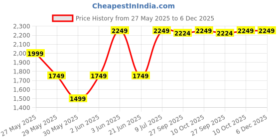 tatacliq.com Van Heusen Grey Mid Rise Formal Trousers van heusen Price History Graph from 27 May 2025 to 5 Dec 2025
