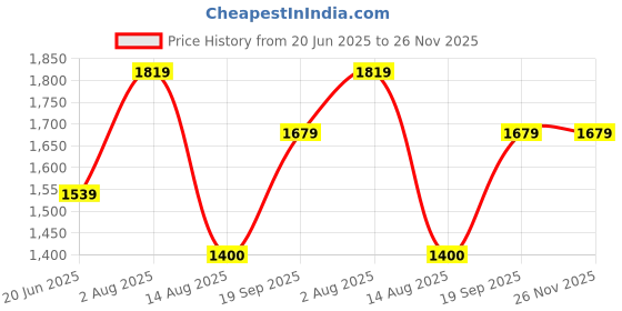 tatacliq.com Van Heusen Grey Mid Rise Formal Trousers van heusen Price History Graph from 20 Jun 2025 to 25 Nov 2025