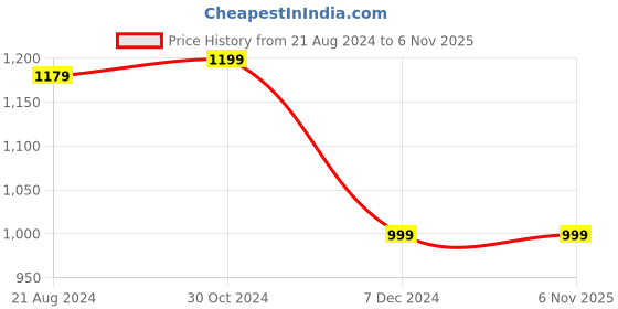 tatacliq.com Van Heusen Grey Mid Rise Jeans van heusen Price History Graph from 21 Aug 2024 to 2 Nov 2025