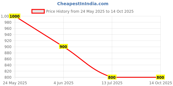 tatacliq.com Van Heusen Grey Mid Rise Jeans van heusen Price History Graph from 24 May 2025 to 14 Oct 2025