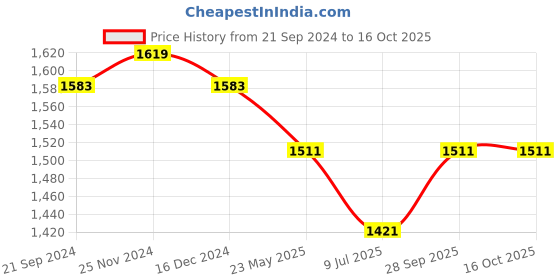 tatacliq.com Van Heusen Grey Mid Rise Pants van heusen Price History Graph from 21 Sep 2024 to 15 Oct 2025