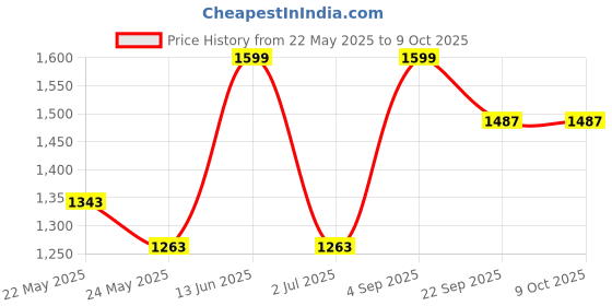 tatacliq.com Van Heusen Grey Mid Rise Pants van heusen Price History Graph from 22 May 2025 to 9 Oct 2025