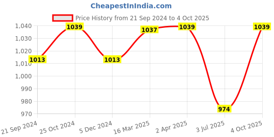 tatacliq.com Van Heusen Grey Mid Rise Pants van heusen Price History Graph from 21 Sep 2024 to 4 Oct 2025