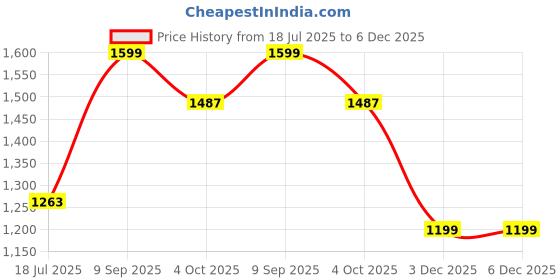 tatacliq.com Van Heusen Grey Mid Rise Pants van heusen Price History Graph from 18 Jul 2025 to 5 Dec 2025