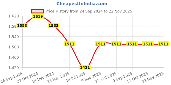 tatacliq.com Van Heusen Grey Mid Rise Pants van heusen Price History Graph from 24 Sep 2024 to 22 Nov 2025