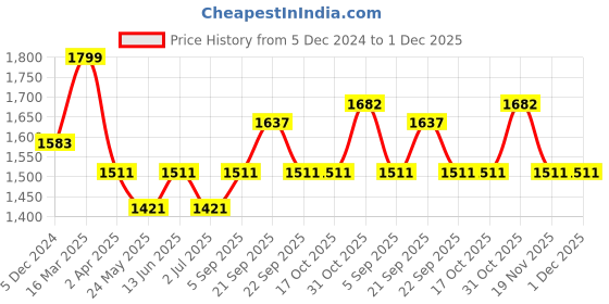 tatacliq.com Van Heusen Grey Mid Rise Pants van heusen Price History Graph from 5 Dec 2024 to 1 Dec 2025