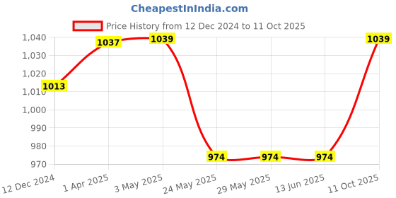 tatacliq.com Van Heusen Grey Mid Rise Pants van heusen Price History Graph from 12 Dec 2024 to 11 Oct 2025