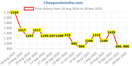 tatacliq.com Van Heusen Grey Mid Rise Trousers van heusen Price History Graph from 18 Aug 2024 to 25 Nov 2025