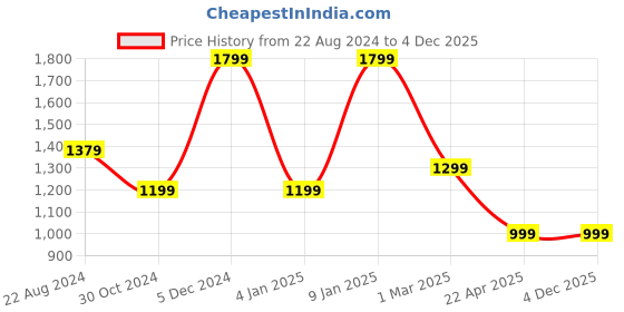 tatacliq.com Van Heusen Grey Mid Rise Trousers van heusen Price History Graph from 22 Aug 2024 to 3 Dec 2025