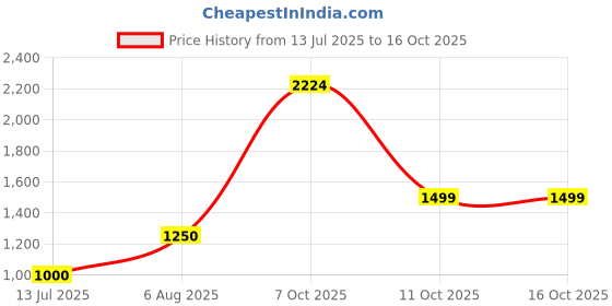 tatacliq.com Van Heusen Grey Mid Rise Trousers van heusen Price History Graph from 13 Jul 2025 to 16 Oct 2025