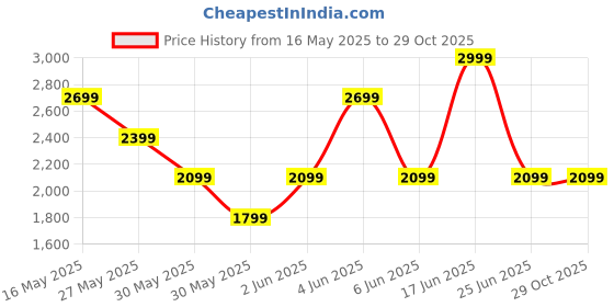tatacliq.com Van Heusen grey Other Trousers van heusen Price History Graph from 16 May 2025 to 29 Oct 2025