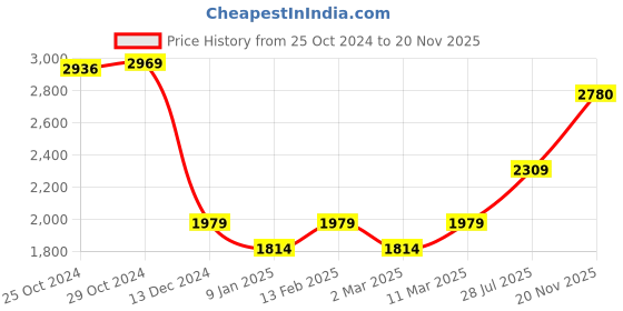 tatacliq.com Van Heusen Grey Plain Blazer van heusen Price History Graph from 25 Oct 2024 to 20 Nov 2025
