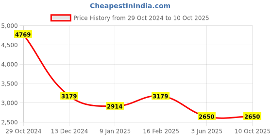 tatacliq.com Van Heusen Grey Plain Blazer van heusen Price History Graph from 29 Oct 2024 to 9 Oct 2025