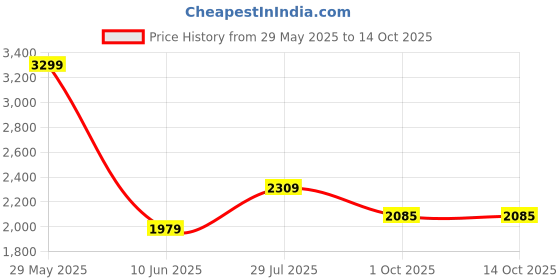 tatacliq.com Van Heusen Grey Plain Blazer van heusen Price History Graph from 29 May 2025 to 14 Oct 2025