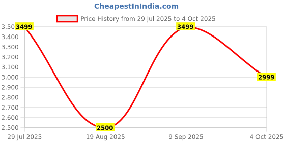 tatacliq.com Van Heusen Grey Plain Blazer van heusen Price History Graph from 29 Jul 2025 to 4 Oct 2025