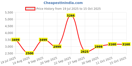 tatacliq.com Van Heusen Grey Plain Blazer van heusen Price History Graph from 19 Jul 2025 to 13 Oct 2025