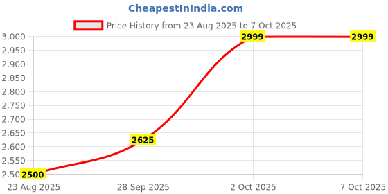 tatacliq.com Van Heusen Grey Plain Blazer van heusen Price History Graph from 23 Aug 2025 to 7 Oct 2025