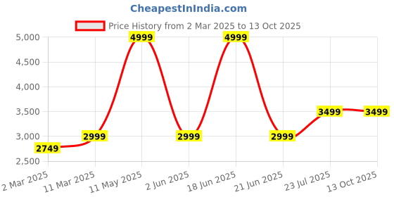 tatacliq.com Van Heusen Grey Plain Blazers van heusen Price History Graph from 2 Mar 2025 to 13 Oct 2025