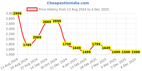tatacliq.com Van Heusen Grey Plain Cardigan van heusen Price History Graph from 13 Aug 2024 to 3 Dec 2025