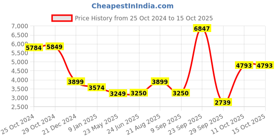 tatacliq.com Van Heusen Grey Plain Jacket van heusen Price History Graph from 25 Oct 2024 to 15 Oct 2025