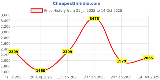 tatacliq.com Van Heusen Grey Plain Jeans van heusen Price History Graph from 31 Jul 2025 to 14 Oct 2025