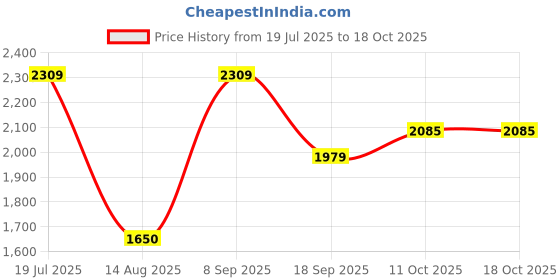 tatacliq.com Van Heusen Grey Plain Jeans van heusen Price History Graph from 19 Jul 2025 to 18 Oct 2025