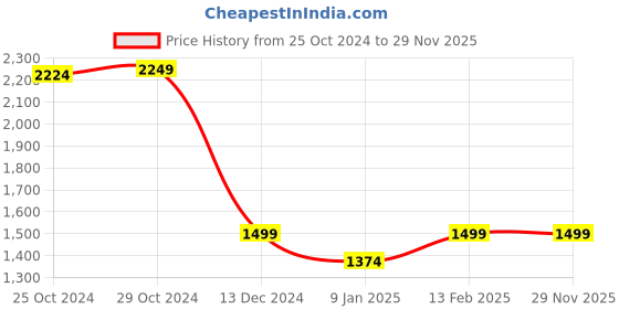 tatacliq.com Van Heusen Grey Plain Trousers van heusen Price History Graph from 25 Oct 2024 to 28 Nov 2025