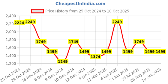 tatacliq.com Van Heusen Grey Plain Trousers van heusen Price History Graph from 25 Oct 2024 to 10 Oct 2025