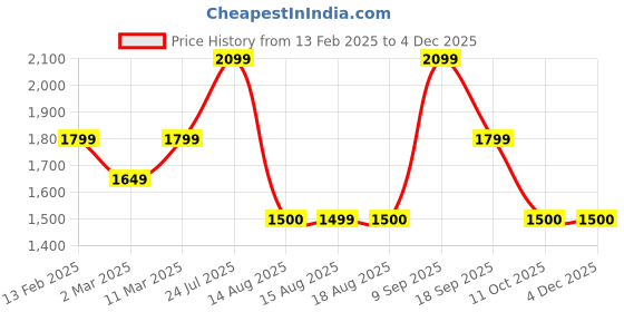 tatacliq.com Van Heusen Grey Plain Trousers van heusen Price History Graph from 13 Feb 2025 to 3 Dec 2025