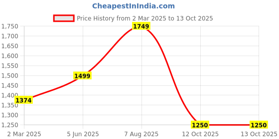 tatacliq.com Van Heusen Grey Plain Trousers van heusen Price History Graph from 2 Mar 2025 to 12 Oct 2025