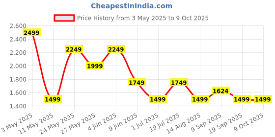 tatacliq.com Van Heusen Grey Plain Trousers van heusen Price History Graph from 3 May 2025 to 8 Oct 2025