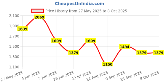 tatacliq.com Van Heusen Grey Plain Trousers van heusen Price History Graph from 27 May 2025 to 8 Oct 2025
