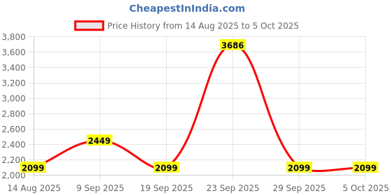 tatacliq.com Van Heusen Grey Polyester Regular Fit Checks Dresses van heusen Price History Graph from 14 Aug 2025 to 4 Oct 2025