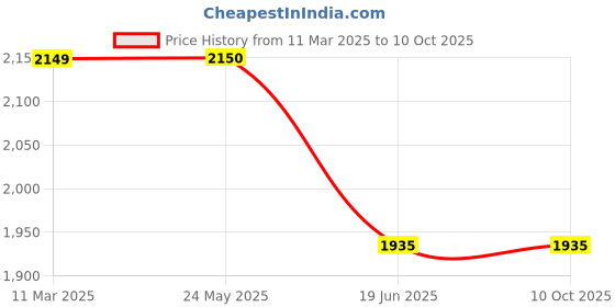 tatacliq.com Van Heusen Grey Polyester Regular Fit Jackets van heusen Price History Graph from 11 Mar 2025 to 10 Oct 2025