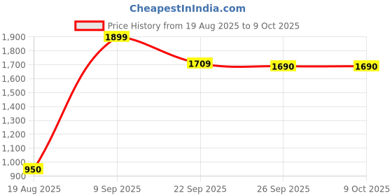 tatacliq.com Van Heusen Grey Polyester Regular Fit Trousers van heusen Price History Graph from 19 Aug 2025 to 8 Oct 2025