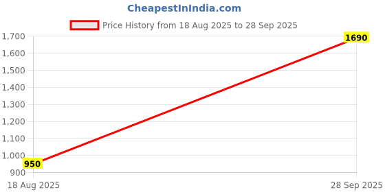 tatacliq.com Van Heusen Grey Polyester Regular Fit Trousers van heusen Price History Graph from 18 Aug 2025 to 28 Sep 2025