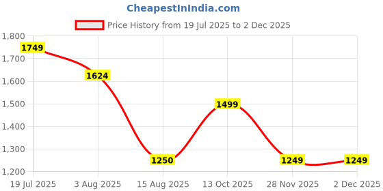 tatacliq.com Van Heusen Grey Polyester Stripes Regular Fit Topsandtees van heusen Price History Graph from 19 Jul 2025 to 28 Nov 2025