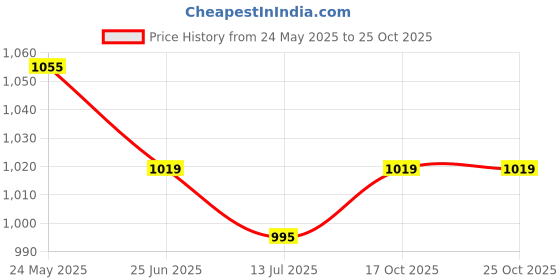 tatacliq.com Van Heusen Grey Polyester Textured Mid Rise Joggers van heusen Price History Graph from 24 May 2025 to 24 Oct 2025