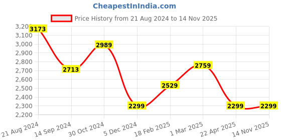 tatacliq.com Van Heusen Grey Printed Blazer van heusen Price History Graph from 21 Aug 2024 to 14 Nov 2025