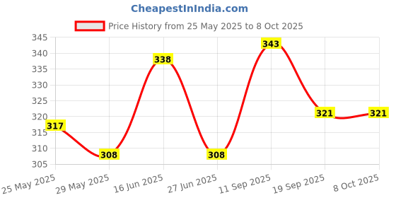 tatacliq.com Van Heusen Grey Printed Briefs van heusen Price History Graph from 25 May 2025 to 7 Oct 2025