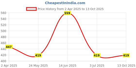 tatacliq.com Van Heusen Grey Printed Briefs van heusen Price History Graph from 2 Apr 2025 to 12 Oct 2025