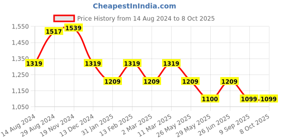 tatacliq.com Van Heusen Grey Printed Formal Pants van heusen Price History Graph from 14 Aug 2024 to 8 Oct 2025