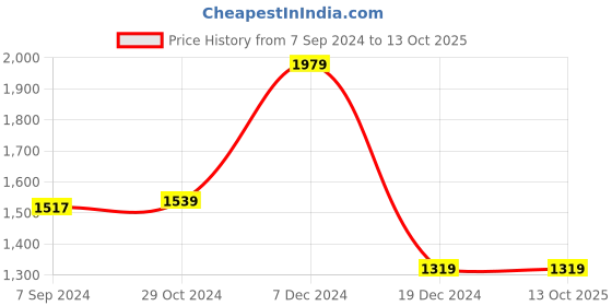 tatacliq.com Van Heusen Grey Printed Formal Pants van heusen Price History Graph from 7 Sep 2024 to 12 Oct 2025