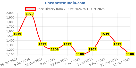 tatacliq.com Van Heusen Grey Printed Formal Pants van heusen Price History Graph from 29 Oct 2024 to 12 Oct 2025